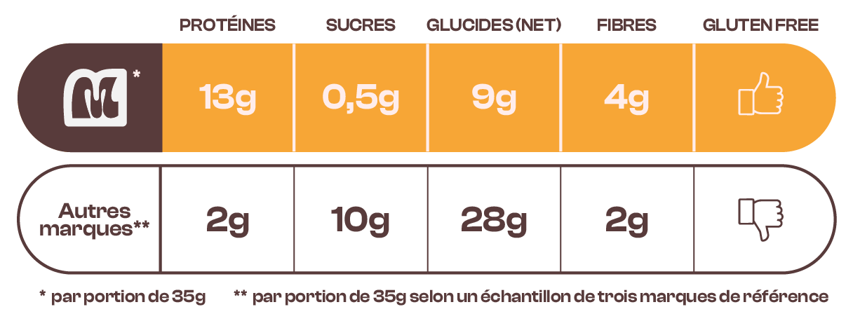 Tableau comparatif des valeurs nutritionnelles des céréales Magic Morning par rapport à d'autres marques : 13g de protéines, 0,5g de sucre, 9g de glucides nets, 4g de fibres, et sans gluten.