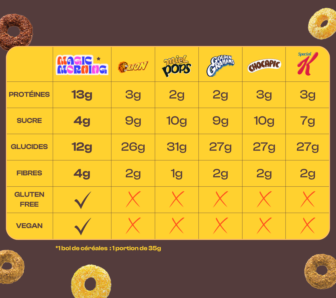 Tableau comparatif des céréales protéinées Magic Morning vs céréales traditionnelles (Lion, Miel Pops, Chocapic). Plus riche en protéines, moins de sucre, sans gluten et vegan