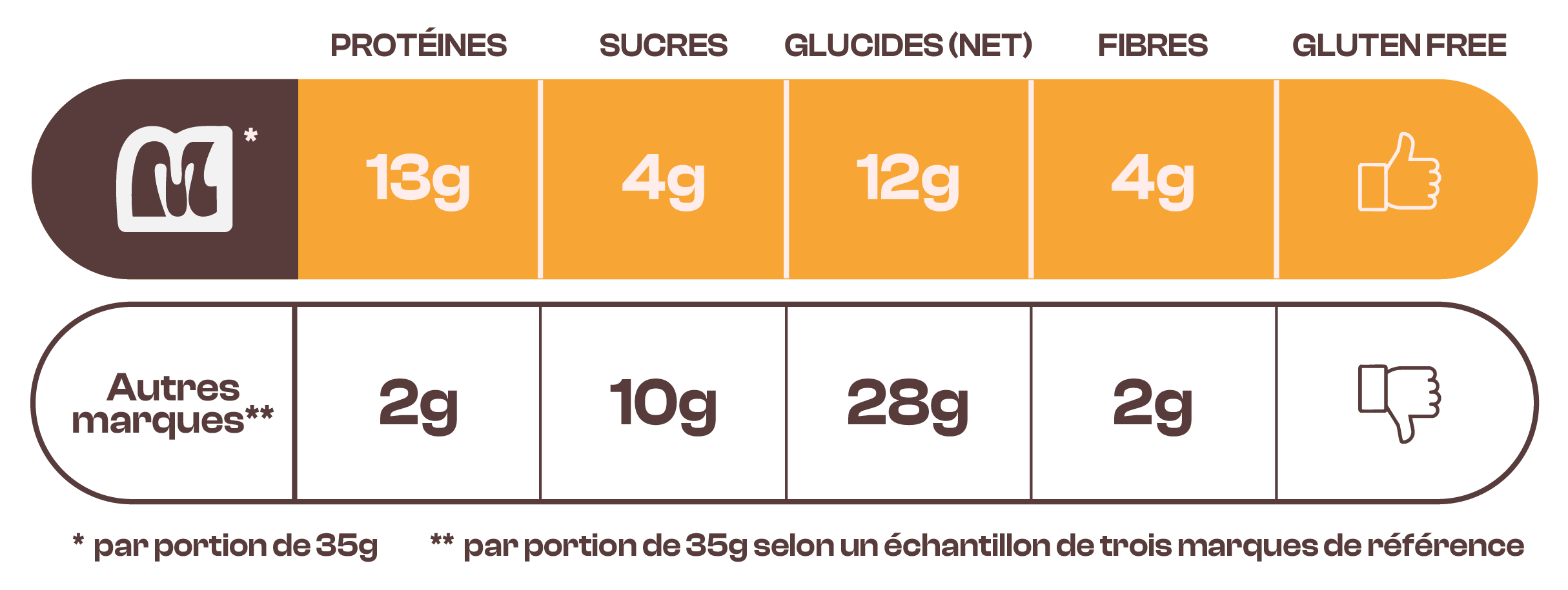 Comparatif nutritionnel entre Magic Morning et d'autres céréales. Magic Morning : 13g de protéines, 4g de sucre, sans gluten. Autres marques : 2g de protéines, 10g de sucre, plus de glucides.