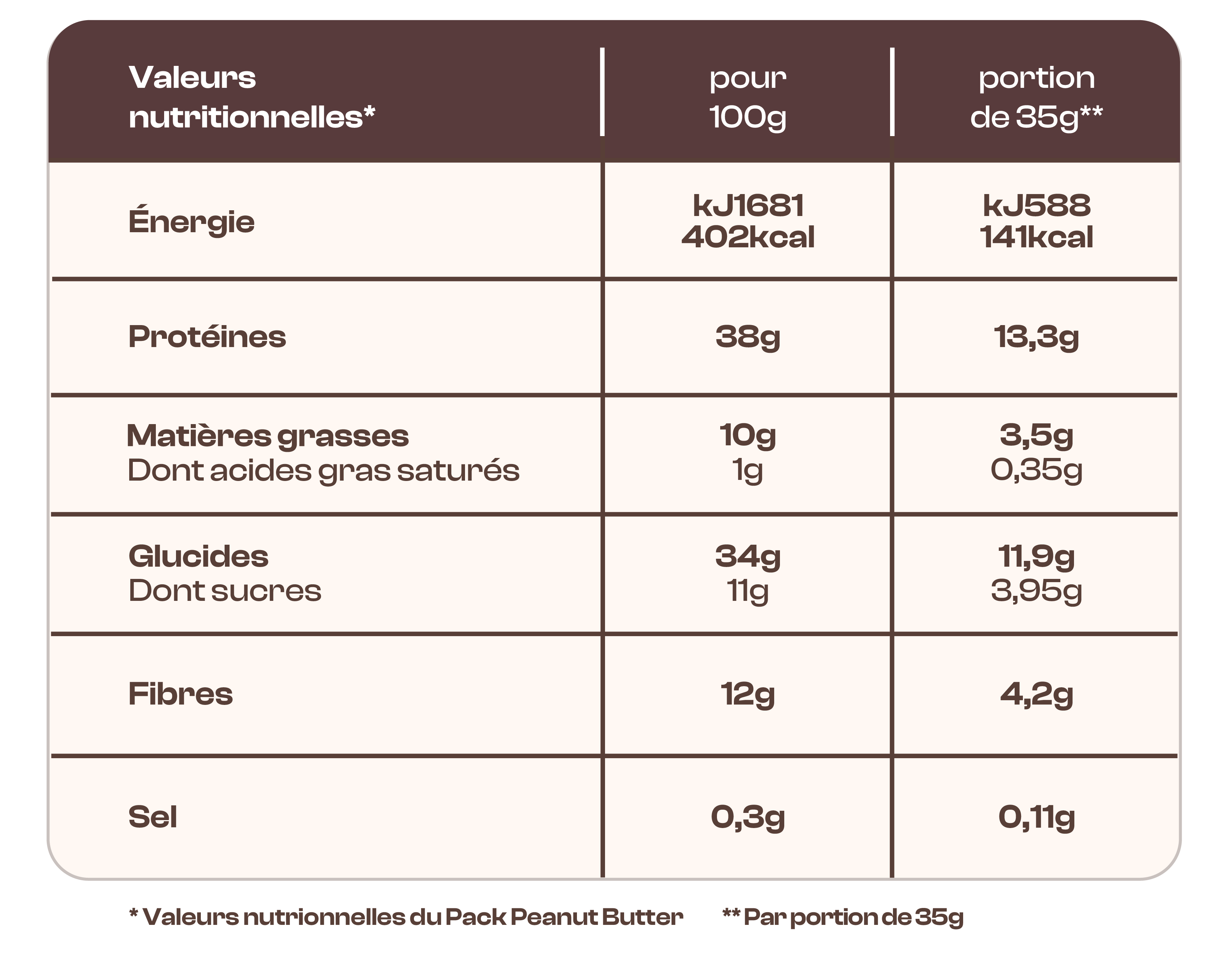 Tableau des valeurs nutritionnelles des céréales protéinées Magic Morning. 35g de protéines pour 100g, seulement 11g de sucre et 11g de fibres.