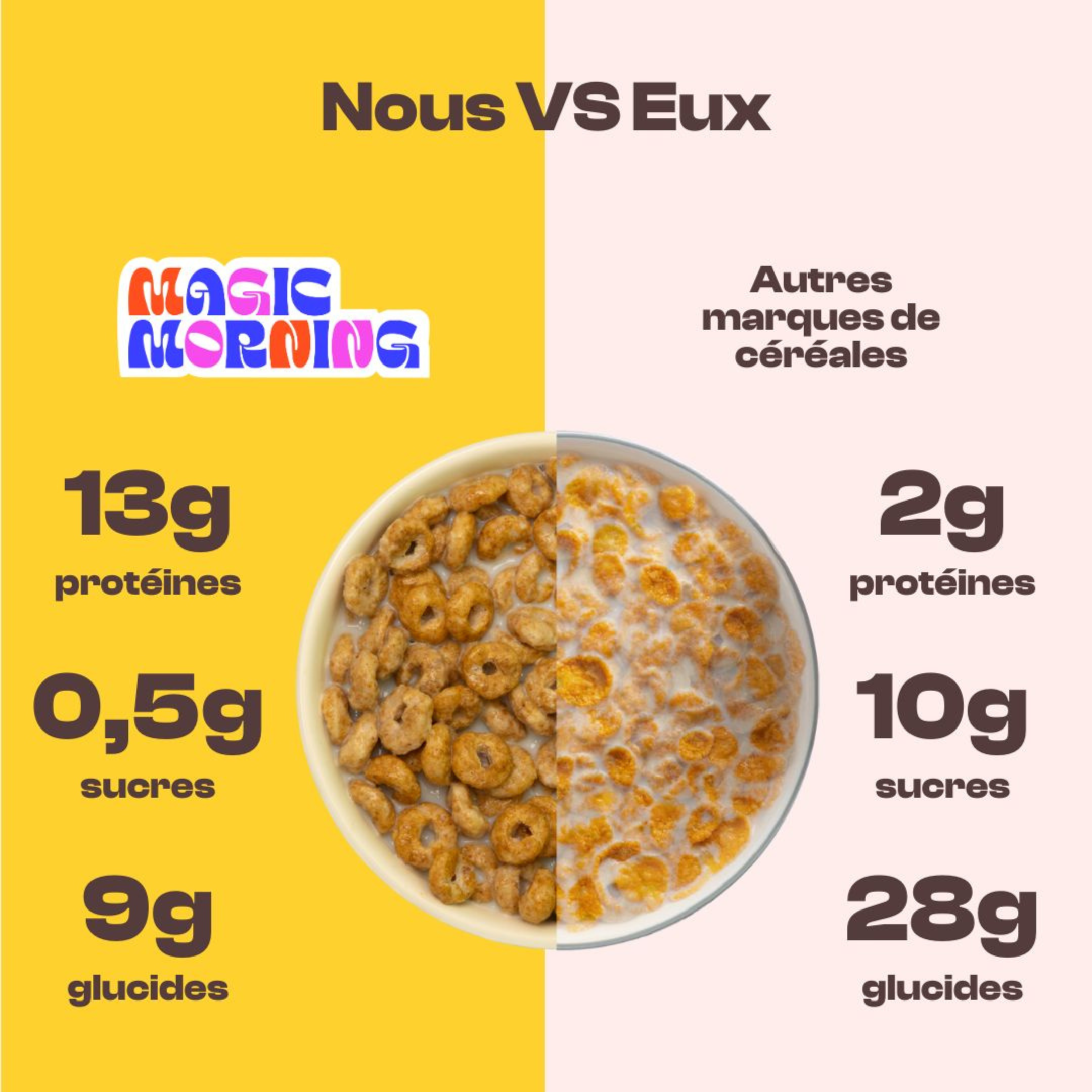 Infographie comparant les cereales Magic Morning a d’autres marques classiques. A gauche, un bol de cereales Magic Morning riche en proteines (13g), faible en sucre (0,5g) et avec 9g de glucides. A droite, un bol de cereales classiques contenant moins de proteines (2g), plus de sucre (10g) et un taux eleve de glucides (28g). Un choix sain pour un petit-dejeuner equilibre et nutritif.
