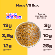 Comparatif Magic Morning vs autres marques de céréales : 13g de protéines, 3,9g de sucres et 12g de glucides contre 2g, 10g et 28g