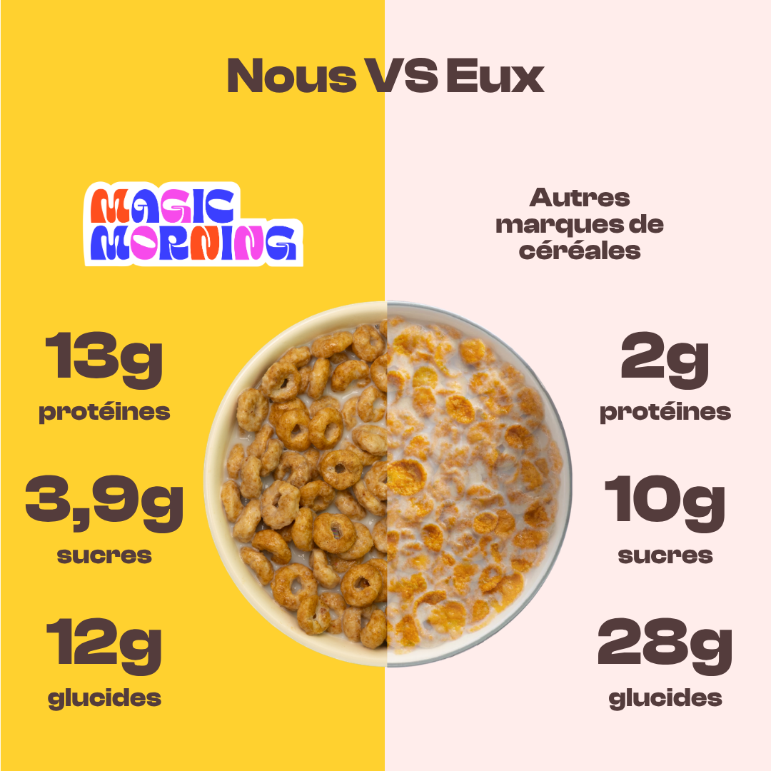 Comparatif Magic Morning vs autres marques de céréales : 13g de protéines, 3,9g de sucres et 12g de glucides contre 2g, 10g et 28g