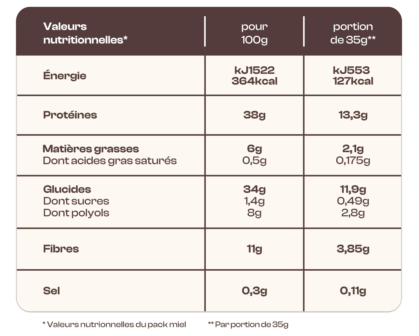 Tableau des valeurs nutritionnelles des céréales protéinées Magic Morning. 38g de protéines pour 100g, seulement 1,4g de sucre et 11g de fibres.